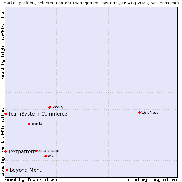 Market position of Beyond Menu vs. TeamSystem Commerce vs. Textpattern