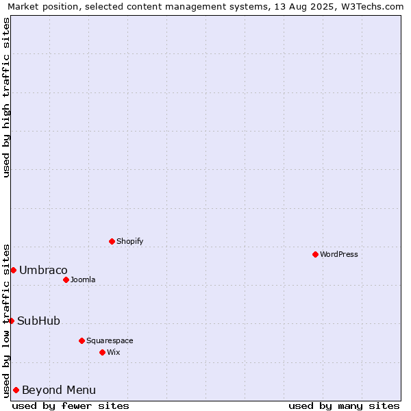 Market position of Beyond Menu vs. Umbraco vs. SubHub