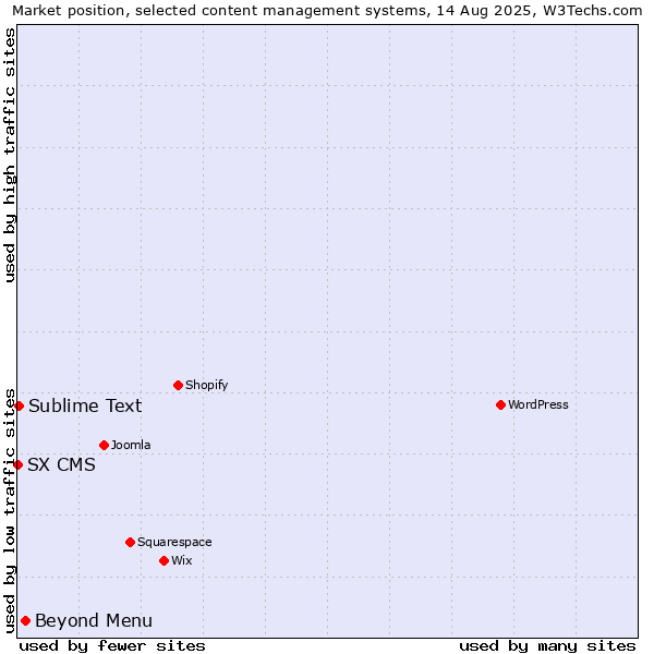 Market position of Beyond Menu vs. Sublime Text vs. SX CMS