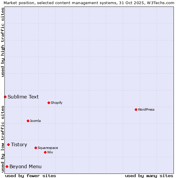 Market position of Tistory vs. Beyond Menu vs. Sublime Text