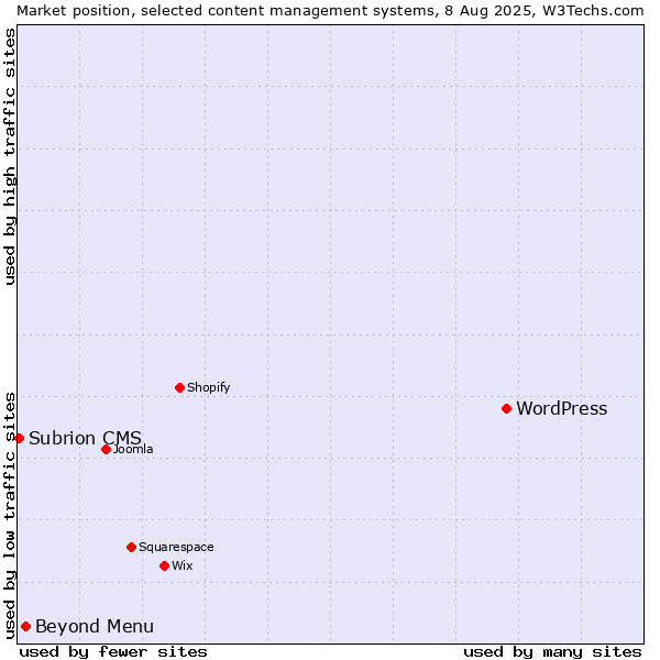 Market position of WordPress vs. Beyond Menu vs. Subrion CMS
