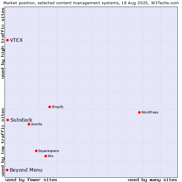 Market position of Substack vs. VTEX vs. Beyond Menu