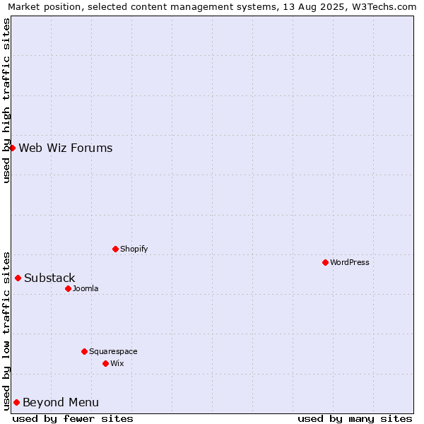Market position of Substack vs. Beyond Menu vs. Web Wiz Forums
