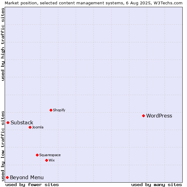 Market position of WordPress vs. Substack vs. Beyond Menu