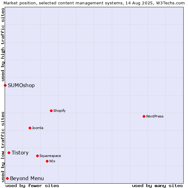 Market position of Tistory vs. Beyond Menu vs. SUMOshop