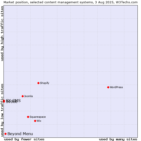 Market position of Beyond Menu vs. Svbtle vs. SX CMS