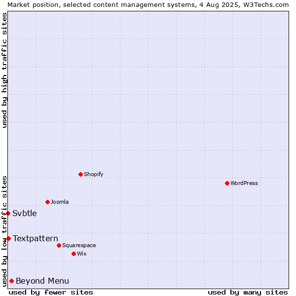 Market position of Beyond Menu vs. Textpattern vs. Svbtle