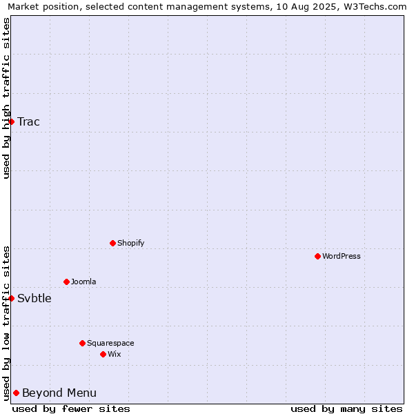 Market position of Beyond Menu vs. Trac vs. Svbtle