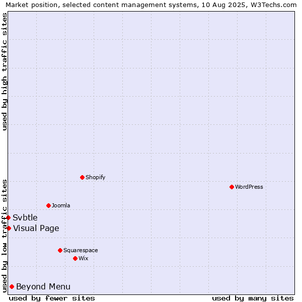 Market position of Beyond Menu vs. Visual Page vs. Svbtle