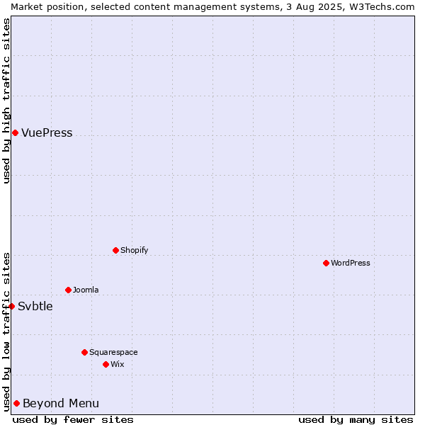 Market position of Beyond Menu vs. VuePress vs. Svbtle