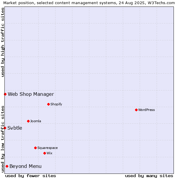 Market position of Beyond Menu vs. Web Shop Manager vs. Svbtle
