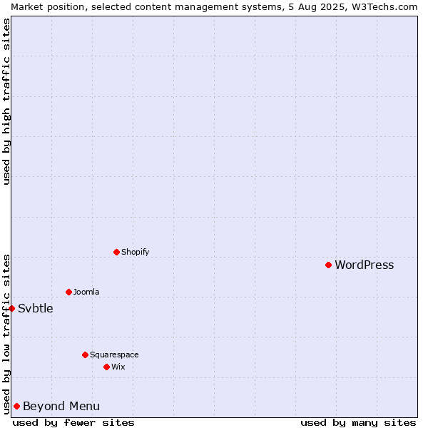Market position of WordPress vs. Beyond Menu vs. Svbtle