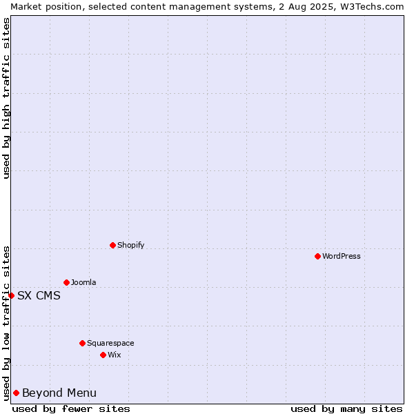 Market position of Beyond Menu vs. SX CMS
