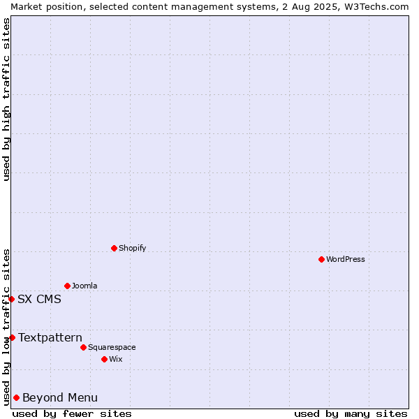 Market position of Beyond Menu vs. Textpattern vs. SX CMS