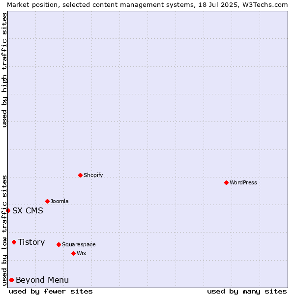 Market position of Tistory vs. Beyond Menu vs. SX CMS