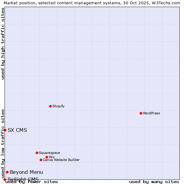 Market position of Beyond Menu vs. SX CMS vs. Twilight CMS