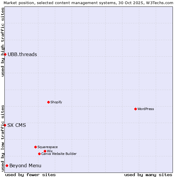 Market position of Beyond Menu vs. UBB.threads vs. SX CMS