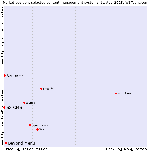 Market position of Beyond Menu vs. Varbase vs. SX CMS