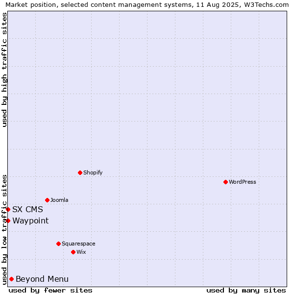 Market position of Beyond Menu vs. Waypoint vs. SX CMS