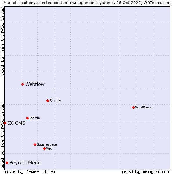 Market position of Webflow vs. Beyond Menu vs. SX CMS