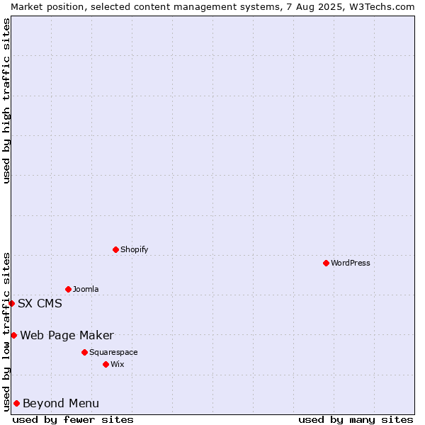 Market position of Beyond Menu vs. Web Page Maker vs. SX CMS