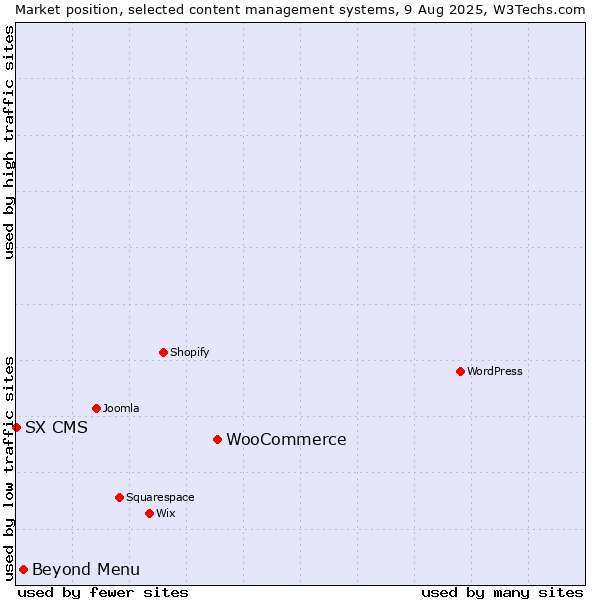 Market position of WooCommerce vs. Beyond Menu vs. SX CMS