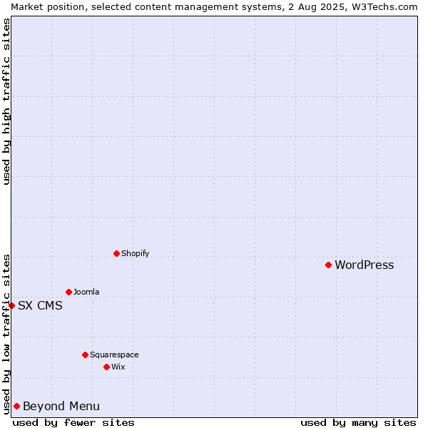 Market position of WordPress vs. Beyond Menu vs. SX CMS