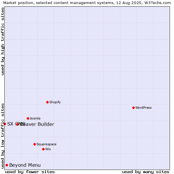 Market position of Beaver Builder vs. Beyond Menu vs. SX CMS