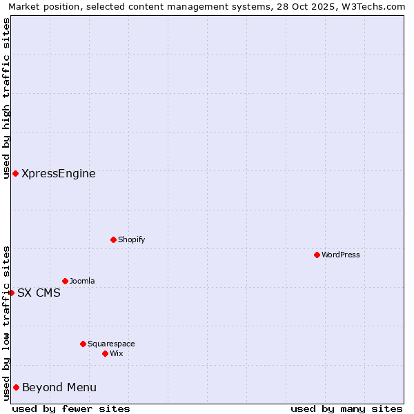 Market position of Beyond Menu vs. XpressEngine vs. SX CMS