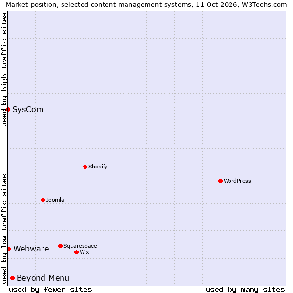 Market position of Beyond Menu vs. Webware vs. SysCom