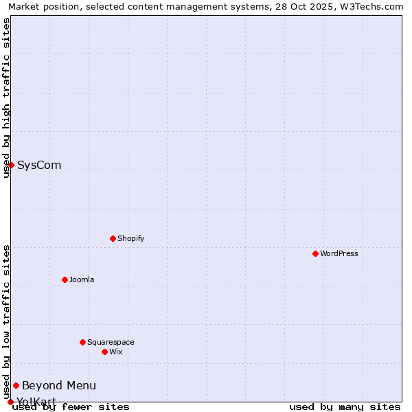 Market position of Beyond Menu vs. SysCom vs. Yo!Kart