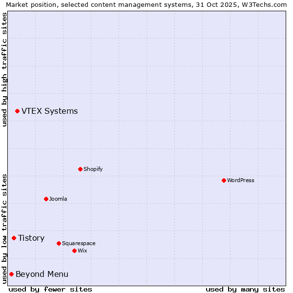Market position of VTEX Systems vs. Tistory vs. Beyond Menu