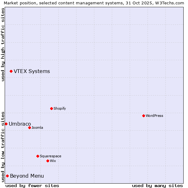 Market position of VTEX Systems vs. Beyond Menu vs. Umbraco