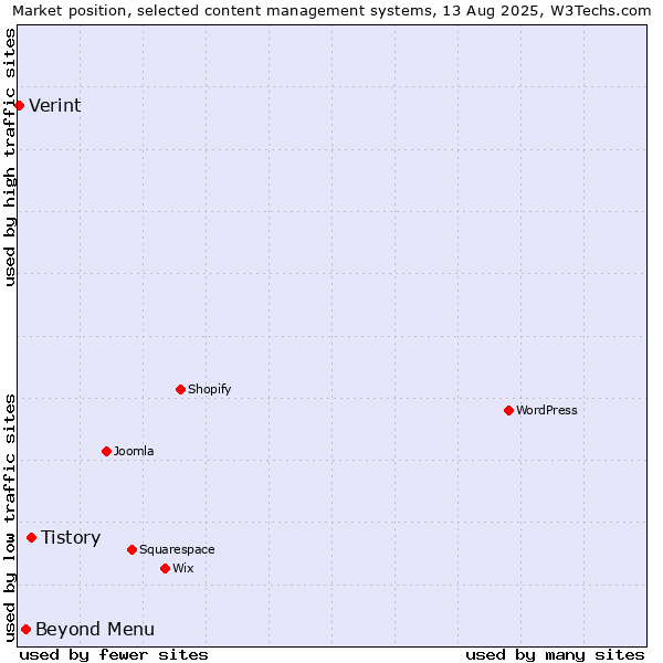 Market position of Tistory vs. Beyond Menu vs. Verint