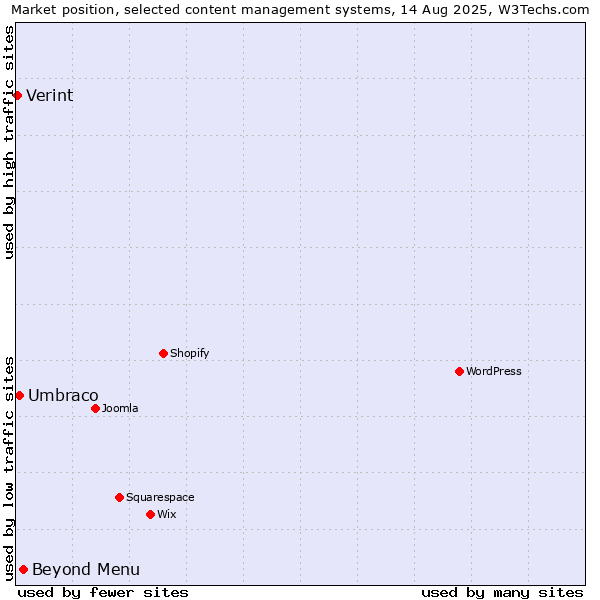 Market position of Beyond Menu vs. Umbraco vs. Verint