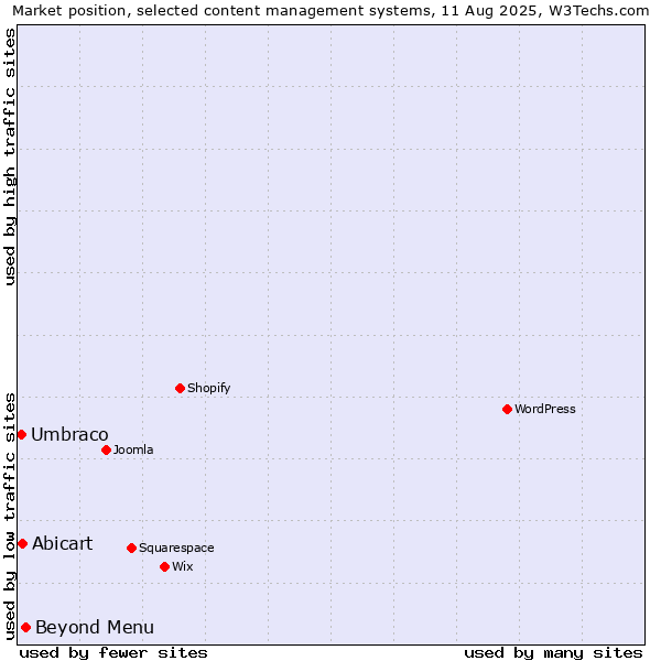 Market position of Beyond Menu vs. Abicart vs. Umbraco