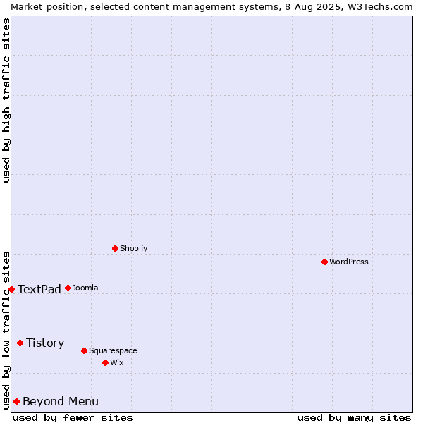 Market position of Tistory vs. Beyond Menu vs. TextPad