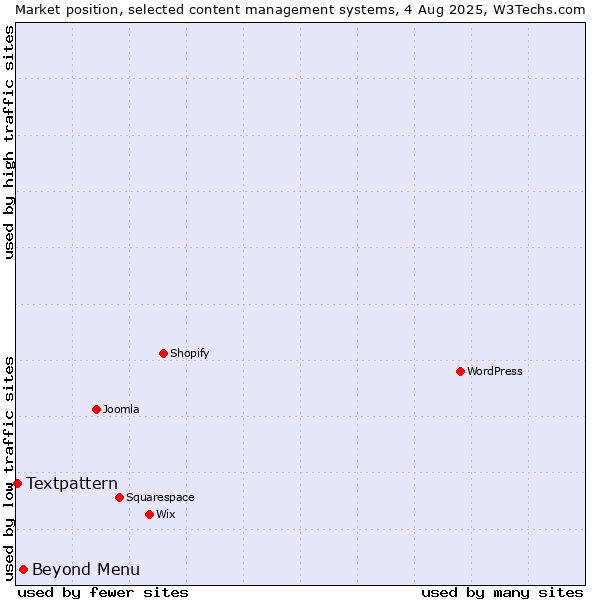 Market position of Beyond Menu vs. Textpattern