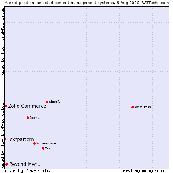 Market position of Beyond Menu vs. Zoho Commerce vs. Textpattern