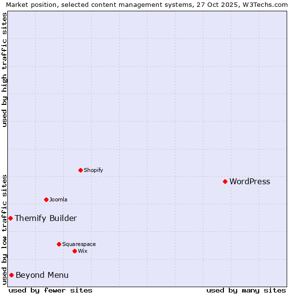 Market position of WordPress vs. Beyond Menu vs. Themify Builder