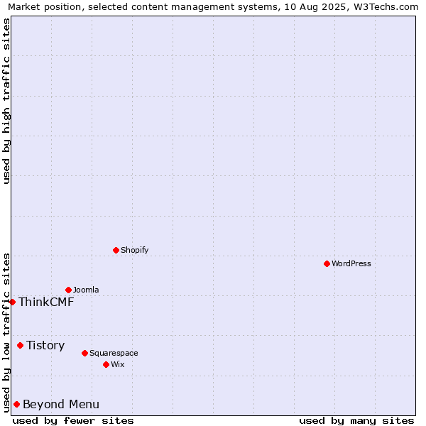 Market position of Tistory vs. Beyond Menu vs. ThinkCMF