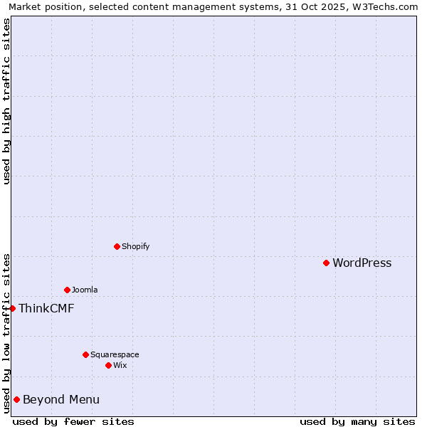 Market position of WordPress vs. Beyond Menu vs. ThinkCMF
