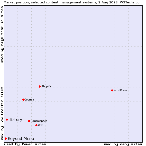 Market position of Tistory vs. Beyond Menu