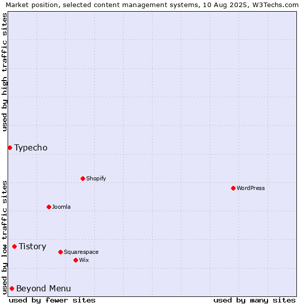 Market position of Tistory vs. Beyond Menu vs. Typecho