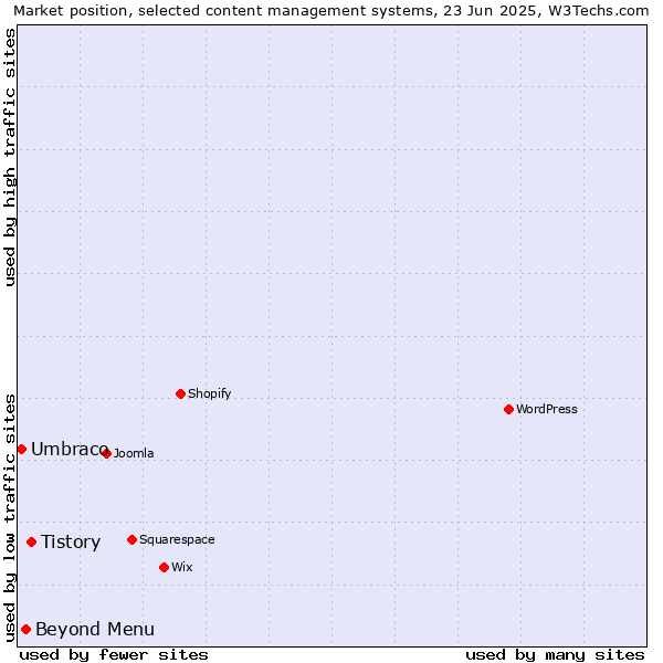 Market position of Tistory vs. Beyond Menu vs. Umbraco