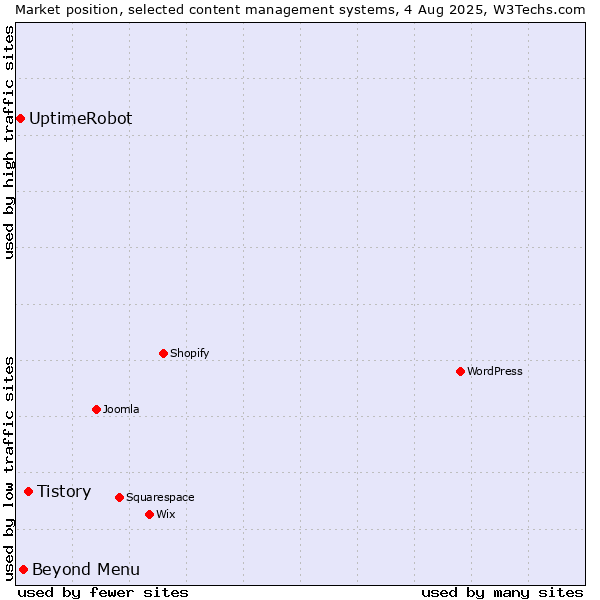 Market position of Tistory vs. Beyond Menu vs. UptimeRobot