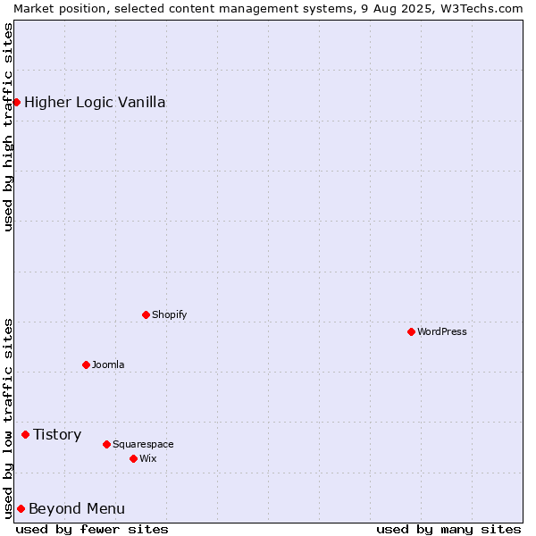 Market position of Tistory vs. Beyond Menu vs. Higher Logic Vanilla