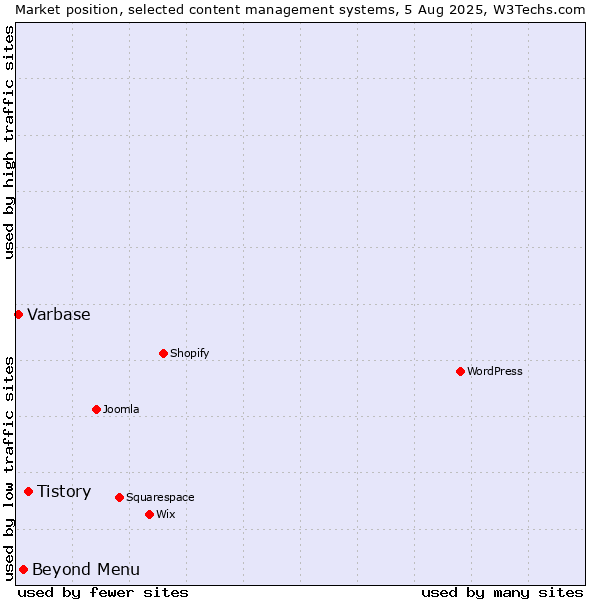Market position of Tistory vs. Beyond Menu vs. Varbase