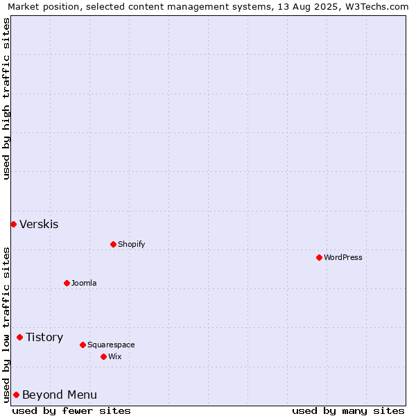 Market position of Tistory vs. Beyond Menu vs. Verskis