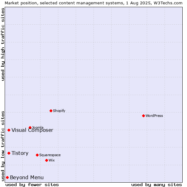 Market position of Tistory vs. Visual Composer vs. Beyond Menu